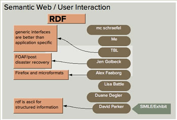 Semantic Web / User Interaction